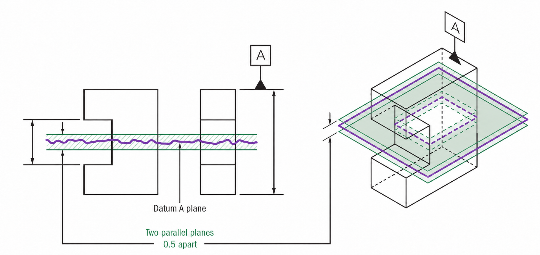 Purple derived median plane within two green parallel tolerance planes centred on datum A